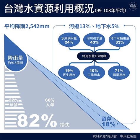 2021缺水|缺水不只是老天不下雨 台灣每人用水量全球第2｜中央社媒體實驗